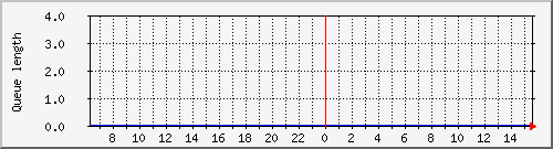 hque Traffic Graph