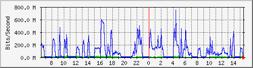 net Traffic Graph