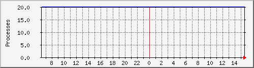 rsyncd Traffic Graph